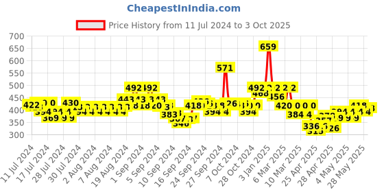 ajio.com indie picks Dabu Print Tailored Fit Front-Open Top indie picks Price History Graph from 11 Jul 2024 to 3 Oct 2025
