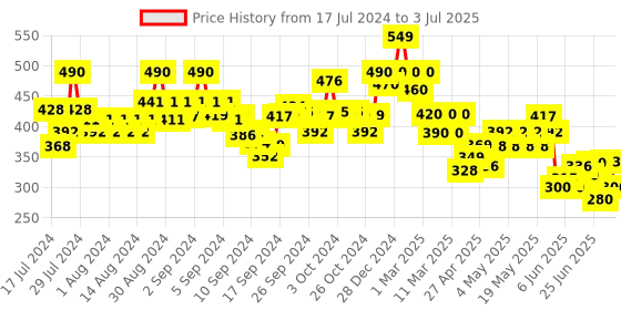 ajio.com indie picks Dabu Print Tailored Fit Front-Open Top indie picks Price History Graph from 17 Jul 2024 to 3 Jul 2025