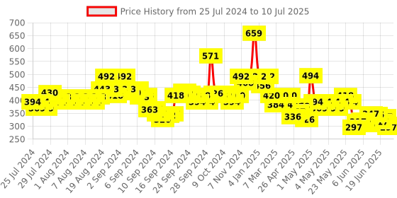 ajio.com indie picks Dabu Print Tailored Fit Front-Open Top indie picks Price History Graph from 25 Jul 2024 to 10 Jul 2025