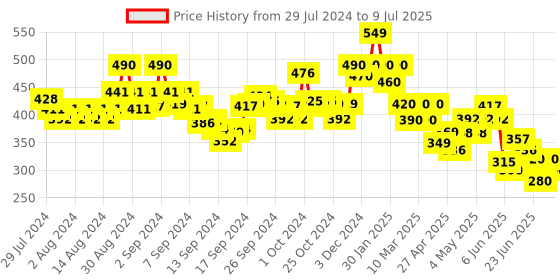 ajio.com indie picks Dabu Print Tailored Fit Front-Open Top indie picks Price History Graph from 29 Jul 2024 to 9 Jul 2025