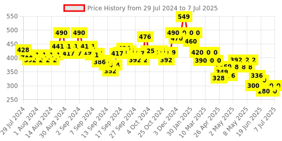 ajio.com indie picks Dabu Print Tailored Fit Front-Open Top indie picks Price History Graph from 29 Jul 2024 to 7 Jul 2025