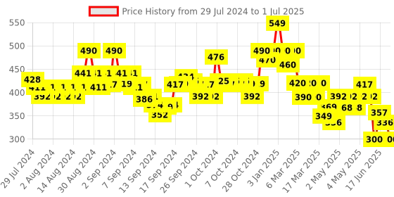 ajio.com indie picks Dabu Print Tailored Fit Front-Open Top indie picks Price History Graph from 29 Jul 2024 to 1 Jul 2025