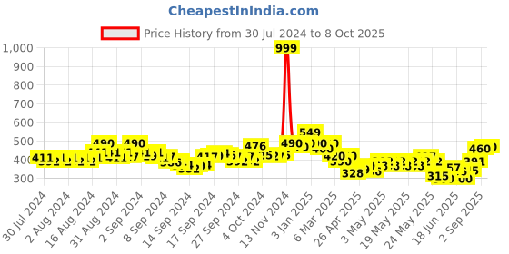 ajio.com indie picks Dabu Print Tailored Fit Front-Open Top indie picks Price History Graph from 30 Jul 2024 to 8 Oct 2025
