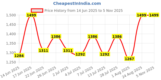 ajio.com dadu dayal Women Self-Design Regular Fit Shrug dadu dayal Price History Graph from 14 Jun 2025 to 4 Nov 2025