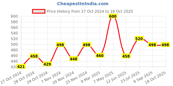 ajio.com dadx Cartoon Print T-Shirt & Pyjamas Set dadx Price History Graph from 27 Oct 2024 to 16 Oct 2025