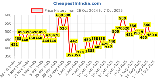 ajio.com dadx Colour-Block T-Shirt & Pyjamas Set dadx Price History Graph from 26 Oct 2024 to 7 Oct 2025