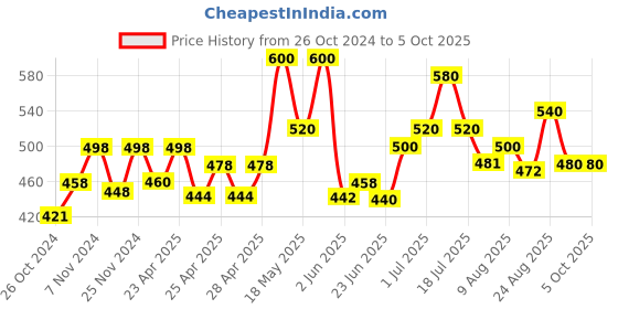 ajio.com dadx Colour-Block T-Shirt & Pyjamas Set dadx Price History Graph from 26 Oct 2024 to 5 Oct 2025