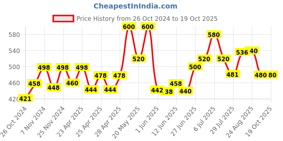 ajio.com dadx Colour-Block T-Shirt & Pyjamas Set dadx Price History Graph from 26 Oct 2024 to 19 Oct 2025