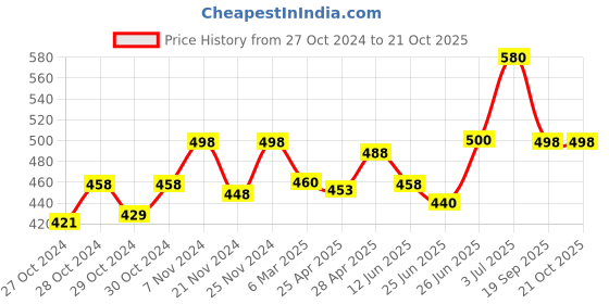 ajio.com dadx Floral Print T-Shirt & Pyjamas Set dadx Price History Graph from 27 Oct 2024 to 20 Oct 2025