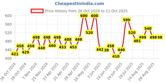 ajio.com dadx Geometric Print T-Shirt & Pyjamas Set dadx Price History Graph from 26 Oct 2024 to 11 Oct 2025