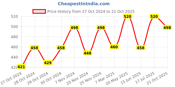 ajio.com dadx Geometric Print T-Shirt & Pyjamas Set dadx Price History Graph from 27 Oct 2024 to 21 Oct 2025