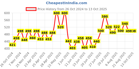 ajio.com dadx Graphic Print T-Shirt & Pyjamas Set dadx Price History Graph from 26 Oct 2024 to 13 Oct 2025