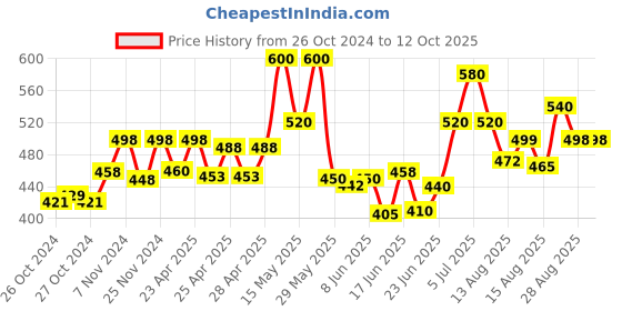 ajio.com dadx Graphic Print T-Shirt & Pyjamas Set dadx Price History Graph from 26 Oct 2024 to 12 Oct 2025