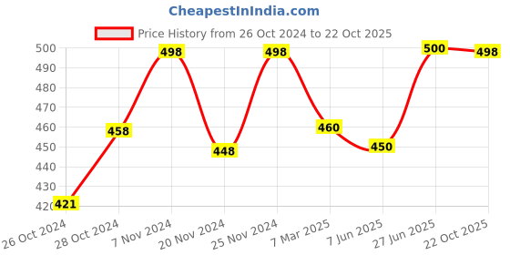 ajio.com dadx Graphic Print T-Shirt & Pyjamas Set dadx Price History Graph from 26 Oct 2024 to 22 Oct 2025