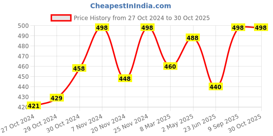 ajio.com dadx Graphic Print T-Shirt & Pyjamas Set dadx Price History Graph from 27 Oct 2024 to 29 Oct 2025