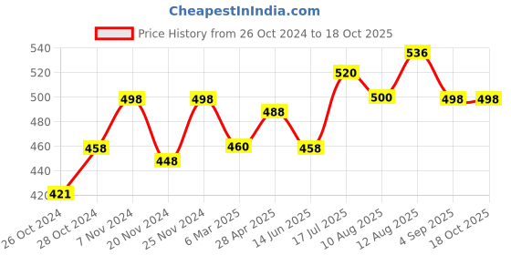 ajio.com dadx Ombre-Dyed T-Shirt & Pyjamas Set dadx Price History Graph from 26 Oct 2024 to 18 Oct 2025
