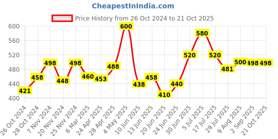 ajio.com dadx Ombre-Dyed T-Shirt & Pyjamas Set dadx Price History Graph from 26 Oct 2024 to 21 Oct 2025
