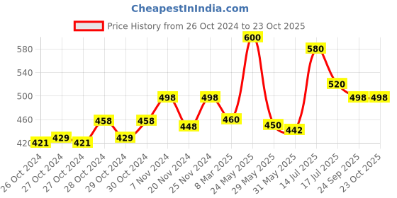 ajio.com dadx Printed T-Shirt & Pyjamas Set dadx Price History Graph from 26 Oct 2024 to 22 Oct 2025