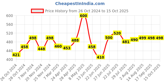 ajio.com dadx Printed T-Shirt & Pyjamas Set dadx Price History Graph from 26 Oct 2024 to 15 Oct 2025