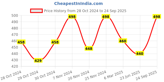 ajio.com dadx Printed T-Shirt & Pyjamas Set dadx Price History Graph from 28 Oct 2024 to 24 Sep 2025