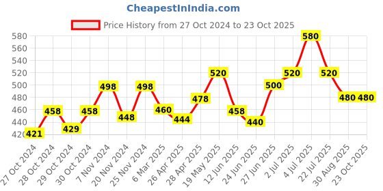 ajio.com dadx Printed T-Shirt & Shorts Set dadx Price History Graph from 27 Oct 2024 to 23 Oct 2025