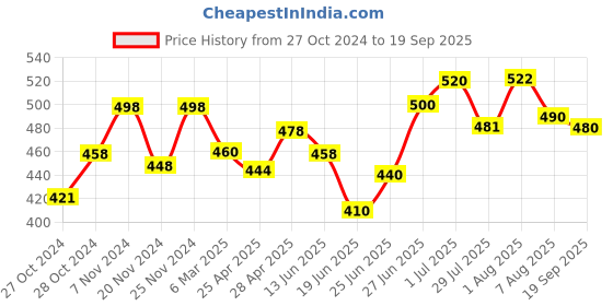 ajio.com dadx Printed T-Shirt & Shorts Set dadx Price History Graph from 27 Oct 2024 to 19 Sep 2025