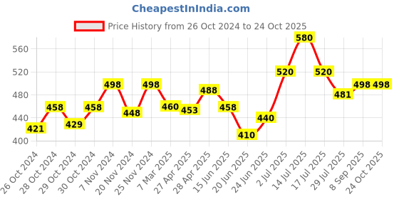 ajio.com dadx Tie & Dye T-Shirt & Pyjamas Set dadx Price History Graph from 26 Oct 2024 to 23 Oct 2025