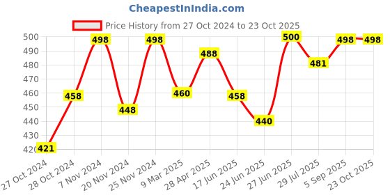 ajio.com dadx Tie & Dye T-Shirt & Pyjamas Set dadx Price History Graph from 27 Oct 2024 to 23 Oct 2025