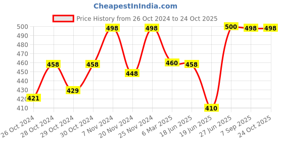 ajio.com dadx Typographic Print T-Shirt & Pyjamas Set dadx Price History Graph from 26 Oct 2024 to 23 Oct 2025