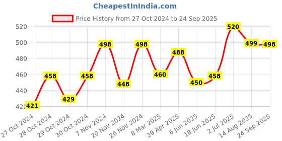 ajio.com dadx Women Abstract T-Shirt & Pyjamas Set dadx Price History Graph from 27 Oct 2024 to 24 Sep 2025