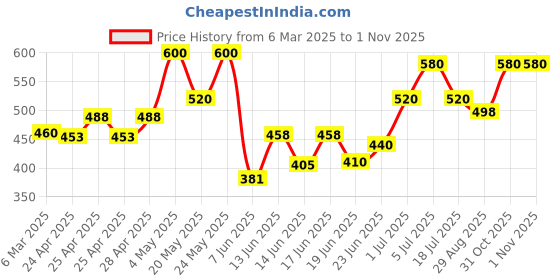 ajio.com dadx Women Abstract Tracksuit dadx Price History Graph from 6 Mar 2025 to 31 Oct 2025