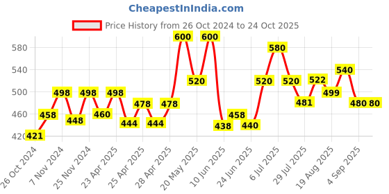 ajio.com dadx Women Animal T-Shirt & Shorts Set dadx Price History Graph from 26 Oct 2024 to 24 Oct 2025