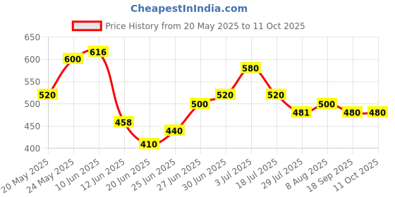 ajio.com dadx Women Colour-block T-Shirt & Pyjamas Set dadx Price History Graph from 20 May 2025 to 10 Oct 2025