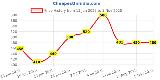 ajio.com dadx Women Colourblock Print T-Shirt & Pyjamas Set dadx Price History Graph from 13 Jun 2025 to 4 Nov 2025