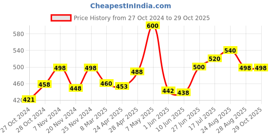 ajio.com dadx Women Geometric T-Shirt & Pyjamas Set dadx Price History Graph from 27 Oct 2024 to 29 Oct 2025