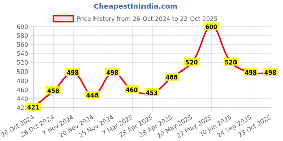 ajio.com dadx Women Graphic Print T-Shirt & Pyjamas Set dadx Price History Graph from 26 Oct 2024 to 22 Oct 2025