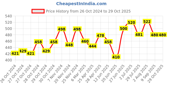ajio.com dadx Women Novelty T-Shirt & Shorts Set dadx Price History Graph from 26 Oct 2024 to 29 Oct 2025