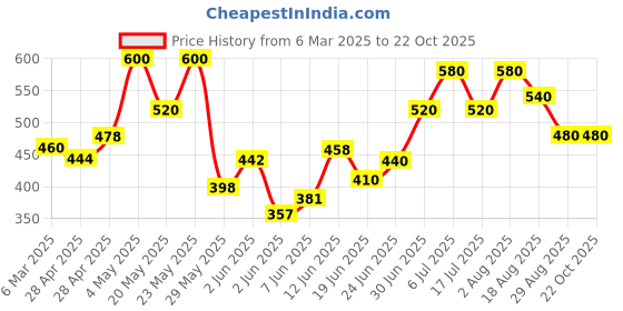 ajio.com dadx Women Regular Fit Tracksuit dadx Price History Graph from 6 Mar 2025 to 22 Oct 2025