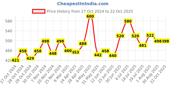 ajio.com dadx Women Stripes T-Shirt & Pyjamas Set dadx Price History Graph from 27 Oct 2024 to 22 Oct 2025