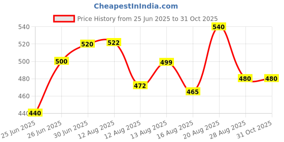 ajio.com dadx Women T-Shirt & Pyjamas Set dadx Price History Graph from 25 Jun 2025 to 30 Oct 2025
