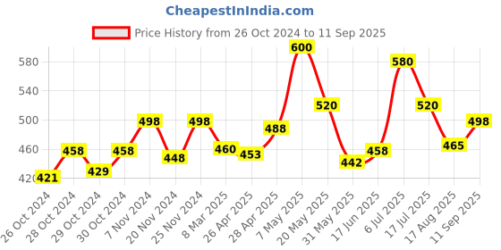 ajio.com dadx Women Tie & Dye T-Shirt & Pyjamas Set dadx Price History Graph from 26 Oct 2024 to 11 Sep 2025