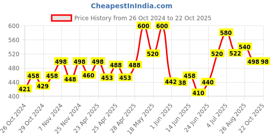 ajio.com dadx Women Tie & Dye T-Shirt & Pyjamas Set dadx Price History Graph from 26 Oct 2024 to 22 Oct 2025