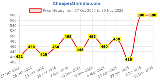 ajio.com dadx Women Typographic T-Shirt & Pyjamas Set dadx Price History Graph from 27 Oct 2024 to 30 Nov 2025