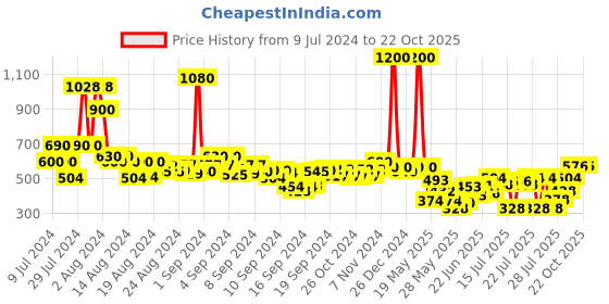 ajio.com daevish Floral Print Fit & Flare Dress daevish Price History Graph from 9 Jul 2024 to 22 Oct 2025