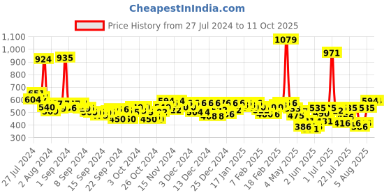 ajio.com daevish Floral Print Open-Front Shrug daevish Price History Graph from 27 Jul 2024 to 10 Oct 2025