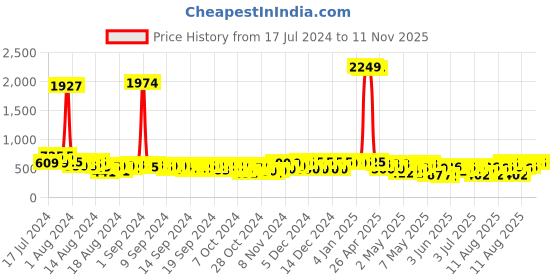 ajio.com daevish Lace Shrug daevish Price History Graph from 17 Jul 2024 to 11 Nov 2025