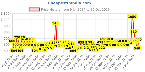 ajio.com daevish Polka-Dot Print Strappy Tiered Dress daevish Price History Graph from 9 Jul 2024 to 20 Oct 2025
