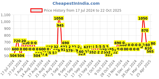 ajio.com daevish Polka-Dot Print Strappy Tiered Dress daevish Price History Graph from 17 Jul 2024 to 22 Oct 2025