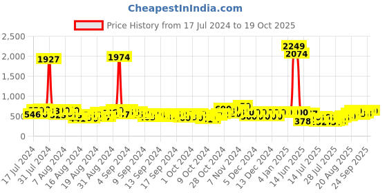 ajio.com daevish Printed Flared Kurta daevish Price History Graph from 17 Jul 2024 to 17 Oct 2025