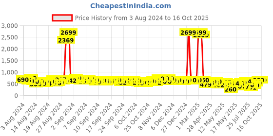 ajio.com daevish Tie & Dye Print Fit & Flared Dress daevish Price History Graph from 3 Aug 2024 to 15 Oct 2025